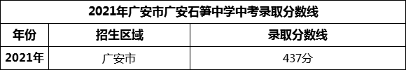 2024年廣安市廣安石筍中學(xué)招生分數(shù)是多少分？