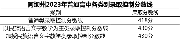 2024年阿壩州汶川中學(xué)招生分?jǐn)?shù)是多少分？