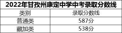 2024年甘孜州康定中學(xué)招生分?jǐn)?shù)是多少分？