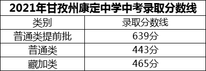 2024年甘孜州康定中學(xué)招生分?jǐn)?shù)是多少分？