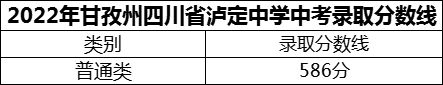 2024年甘孜州四川省瀘定中學招生分數是多少分？