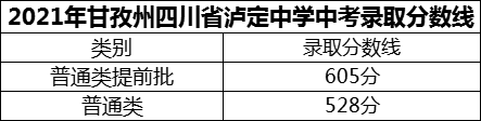 2024年甘孜州四川省瀘定中學招生分數是多少分？