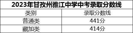 2024年甘孜州雅江中學(xué)招生分?jǐn)?shù)是多少分？