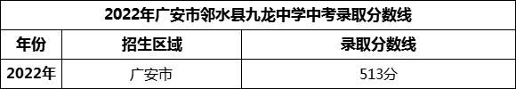 2024年廣安市鄰水縣九龍中學(xué)招生分?jǐn)?shù)是多少分？