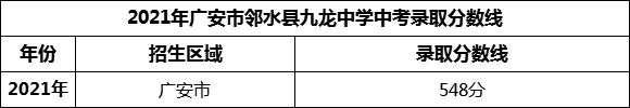 2024年廣安市鄰水縣九龍中學(xué)招生分?jǐn)?shù)是多少分？