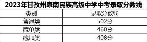 2024年甘孜州康南民族高級中學(xué)招生分?jǐn)?shù)是多少分？