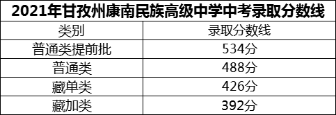 2024年甘孜州康南民族高級中學(xué)招生分?jǐn)?shù)是多少分？