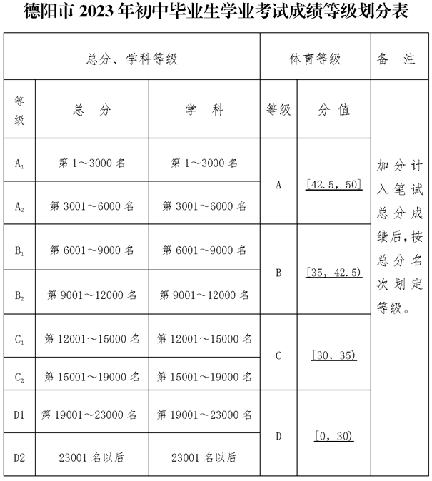 2024年德陽市廣漢六中招生分數(shù)是多少分？