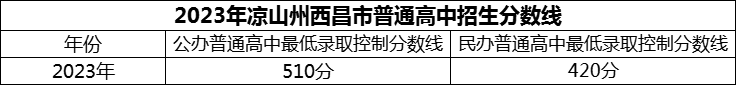 2024年涼山州西昌市第二中學(xué)招生分?jǐn)?shù)是多少分？