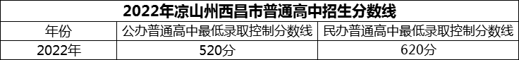 2024年涼山州西昌市第二中學(xué)招生分?jǐn)?shù)是多少分？