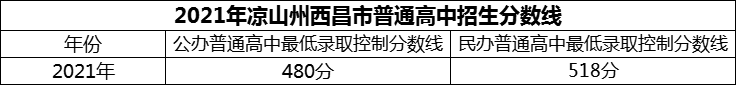 2024年涼山州西昌市第二中學(xué)招生分數(shù)是多少分？