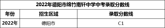 2024年德陽市綿竹南軒中學招生分數(shù)是多少分？