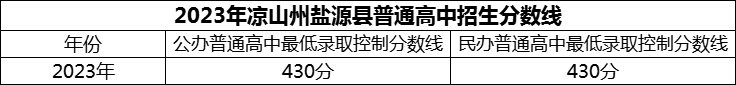 2024年涼山州鹽源縣民族中學(xué)招生分?jǐn)?shù)是多少分？