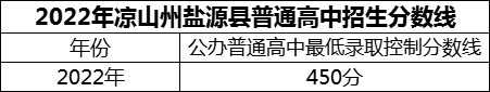 2024年涼山州鹽源縣民族中學(xué)招生分?jǐn)?shù)是多少分？