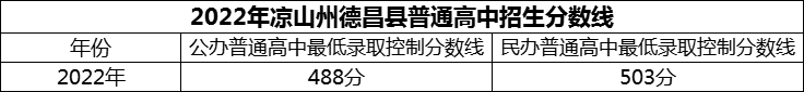 2024年涼山州德昌縣德昌中學(xué)招生分?jǐn)?shù)是多少分？