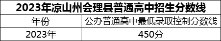 2024年涼山州會理縣第一中學招生分數(shù)是多少分？