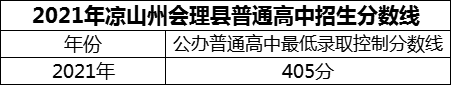 2024年涼山州會理縣第二中學(xué)招生分?jǐn)?shù)是多少分？