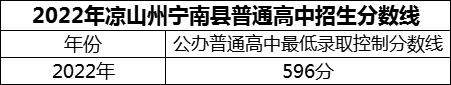 2024年涼山州寧南中學(xué)招生分?jǐn)?shù)是多少分？