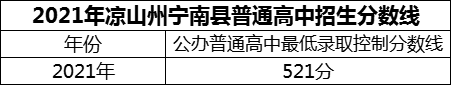 2024年涼山州寧南中學(xué)招生分?jǐn)?shù)是多少分？