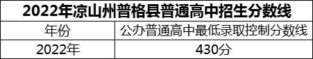 2024年涼山州普格縣中學(xué)招生分?jǐn)?shù)是多少分？