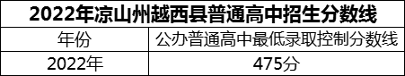 2024年涼山州越西中學招生分數(shù)是多少分？