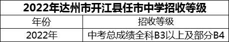 2024年達(dá)州市開江縣任市中學(xué)招生分?jǐn)?shù)是多少分？