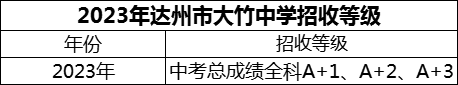 2024年達(dá)州市大竹中學(xué)招生分?jǐn)?shù)是多少分？