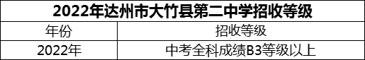 2024年達(dá)州市大竹縣第二中學(xué)招生分?jǐn)?shù)是多少分？