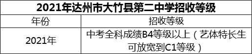 2024年達(dá)州市大竹縣第二中學(xué)招生分?jǐn)?shù)是多少分？