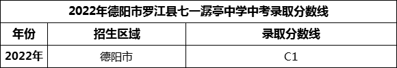 2024年德陽市羅江縣七一潺亭中學招生分數(shù)是多少分？