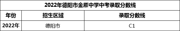 2024年德陽市金雁中學招生分數(shù)是多少分？