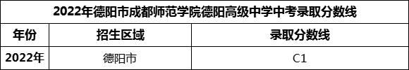 2024年德陽(yáng)市成都師范學(xué)院德陽(yáng)高級(jí)中學(xué)招生分?jǐn)?shù)是多少分？