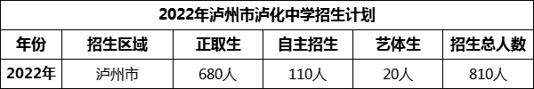 2024年瀘州市瀘化中學招生計劃是多少？