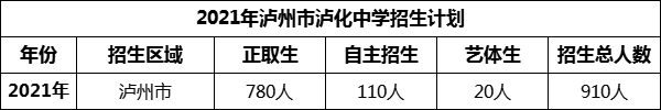 2024年瀘州市瀘化中學招生計劃是多少？