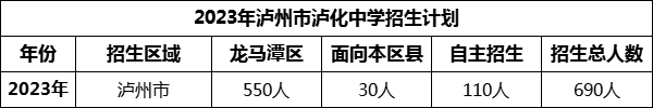 2024年瀘州市瀘化中學招生計劃是多少？