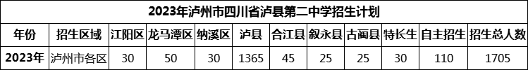 2024年瀘州市四川省瀘縣第二中學(xué)招生計(jì)劃是多少？