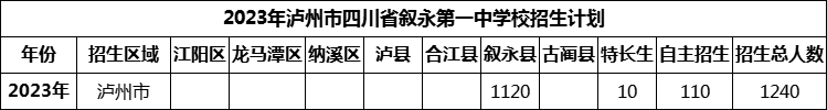 2024年瀘州市四川省敘永第一中學(xué)校招生計(jì)劃是多少？