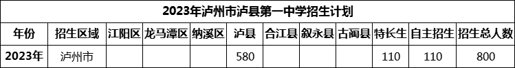 2024年瀘州市瀘縣第一中學(xué)招生計(jì)劃是多少？