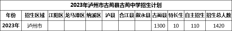 2024年瀘州市古藺縣古藺中學招生計劃是多少？