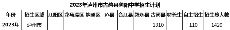 2024年瀘州市古藺縣藺陽中學(xué)招生計(jì)劃是多少？