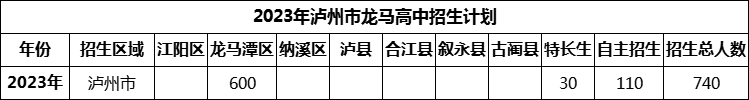 2024年瀘州市龍馬高中招生計(jì)劃是多少？