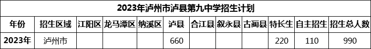 2024年瀘州市瀘縣第九中學招生計劃是多少？