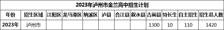 2024年瀘州市金蘭高中招生計(jì)劃是多少？