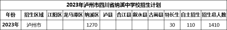 2024年瀘州市四川省納溪中學校招生計劃是多少？