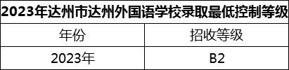 2024年達(dá)州市達(dá)州外國(guó)語(yǔ)學(xué)校招生分?jǐn)?shù)是多少分？