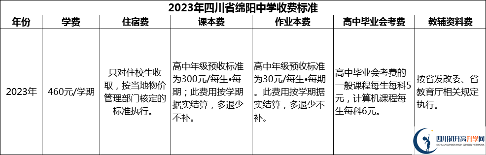 2024年綿陽(yáng)市四川省綿陽(yáng)中學(xué)學(xué)費(fèi)多少錢？