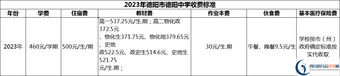 2024年德陽(yáng)市德陽(yáng)中學(xué)學(xué)費(fèi)多少錢(qián)？