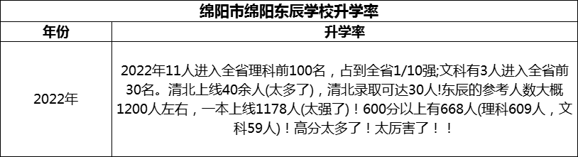 2024年綿陽(yáng)市綿陽(yáng)東辰學(xué)校升學(xué)率怎么樣？