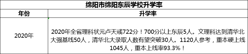 2024年綿陽(yáng)市綿陽(yáng)東辰學(xué)校升學(xué)率怎么樣？