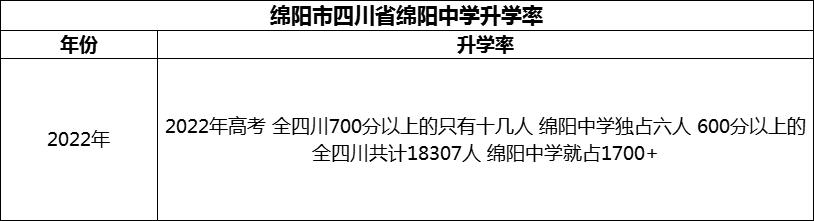 2024年綿陽市四川省綿陽中學(xué)升學(xué)率怎么樣？